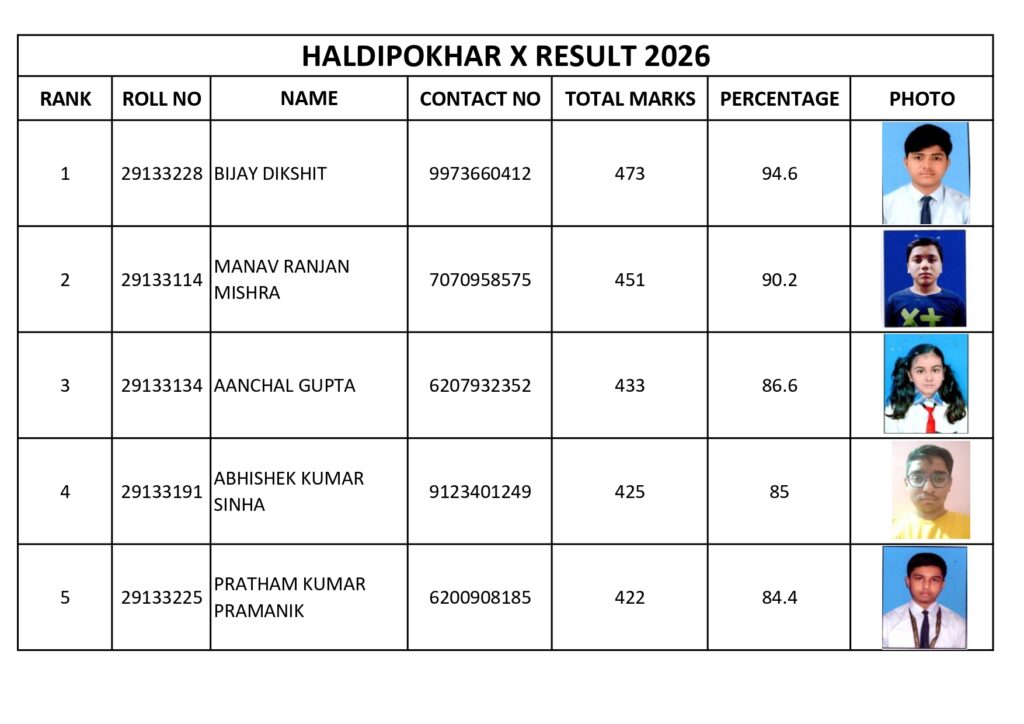 Netaji Subhash Public School के 10वीं के परीक्षा परिणाम में छात्रों का शानदार प्रदर्शन; 92% विद्यार्थी हुए सफल 1 THE NEWS FRAME