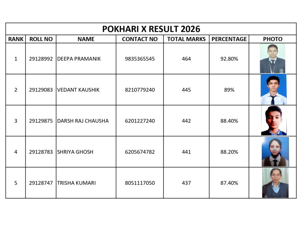 Netaji Subhash Public School के 10वीं के परीक्षा परिणाम में छात्रों का शानदार प्रदर्शन; 92% विद्यार्थी हुए सफल 2 THE NEWS FRAME