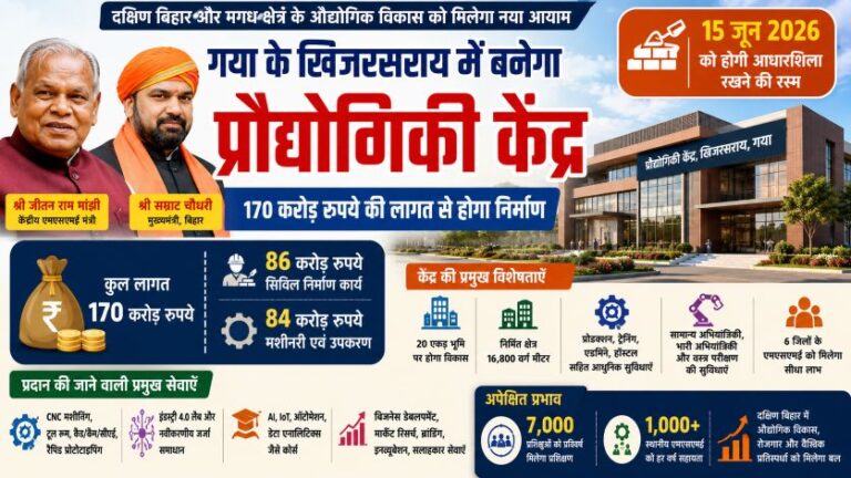 गया में बनेगा 170 करोड़ रुपये का अत्याधुनिक प्रौद्योगिकी केंद्र, MSME विकास को मिलेगा नया आयाम 2 गया में बनेगा 170 करोड़ रुपये का अत्याधुनिक प्रौद्योगिकी केंद्र, MSME विकास को मिलेगा नया आयाम