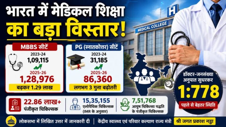 भारत में Medical Education का बड़ा विस्तार: MBBS सीटें 1.29 लाख पहुंचीं, डॉक्टर-जनसंख्या अनुपात सुधरकर 1:778 16 भारत में Medical Education का बड़ा विस्तार: MBBS सीटें 1.29 लाख पहुंचीं, डॉक्टर-जनसंख्या अनुपात सुधरकर 1:778