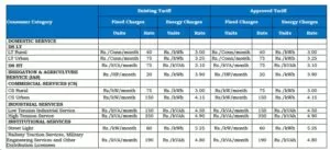 जमशेदपुर और सरायकेला में बिजली दरों में कोई वृद्धि नहीं। 4 bijli