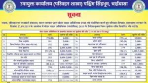 चाईबासा जिला पुलिस प्रशासन की अपील: सड़क सुरक्षा का पालन करें, जुर्माना से बचें। 4 सड़क
