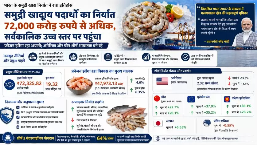 समुद्री निर्यात (Marine Exports) में भारत ने रचा इतिहास: 72 हजार करोड़ पार 4 THE NEWS FRAME
