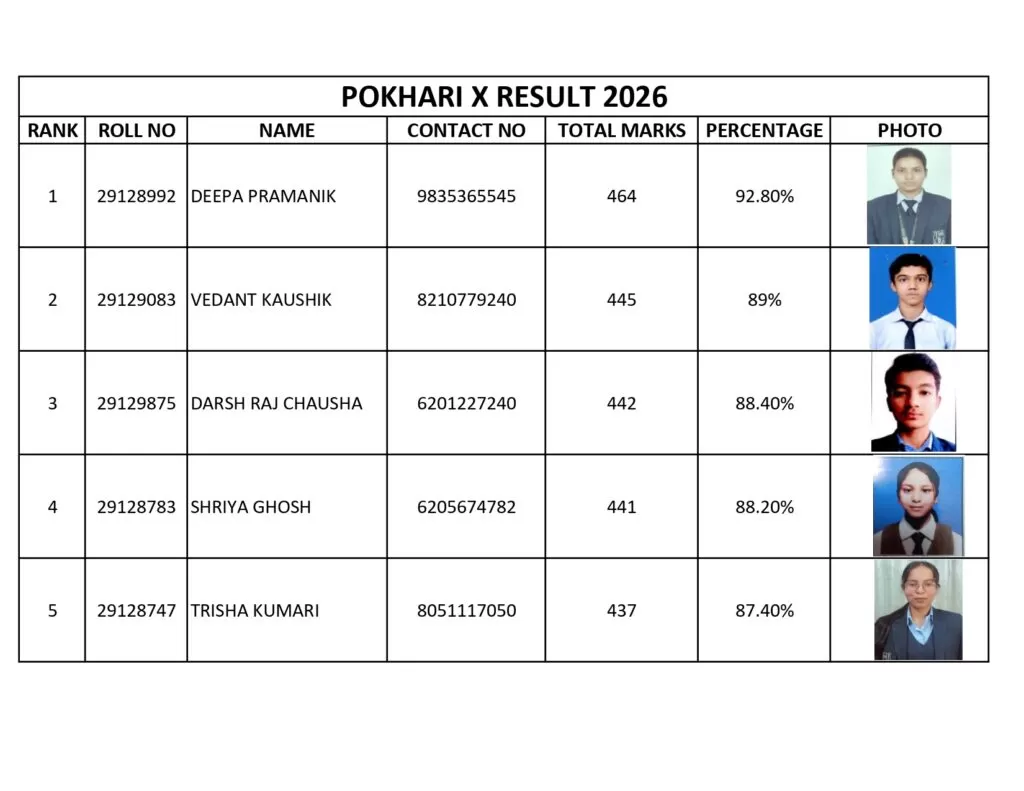 Netaji Subhash Public School के 10वीं के परीक्षा परिणाम में छात्रों का शानदार प्रदर्शन; 92% विद्यार्थी हुए सफल 5 THE NEWS FRAME