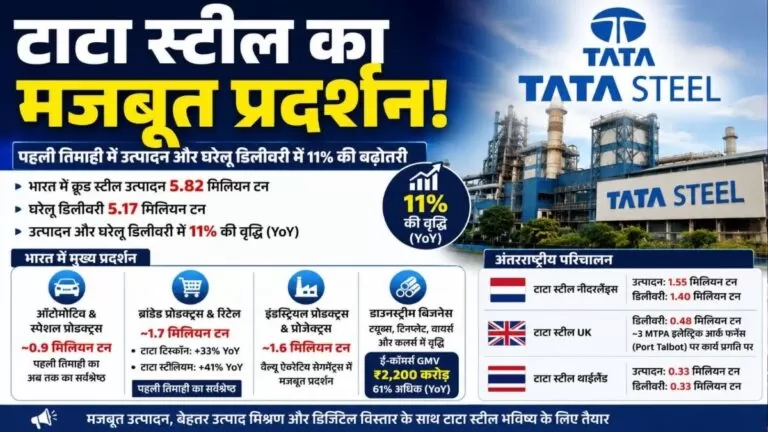 Tata स्टील की पहली तिमाही में मजबूत प्रदर्शन, भारत में उत्पादन और घरेलू डिलीवरी दोनों में 11% की बढ़ोतरी 6 Tata स्टील की पहली तिमाही में मजबूत प्रदर्शन, भारत में उत्पादन और घरेलू डिलीवरी दोनों में 11% की बढ़ोतरी